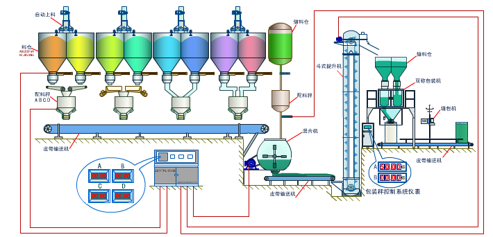 全自動(dòng)配料生產(chǎn)線(xiàn)